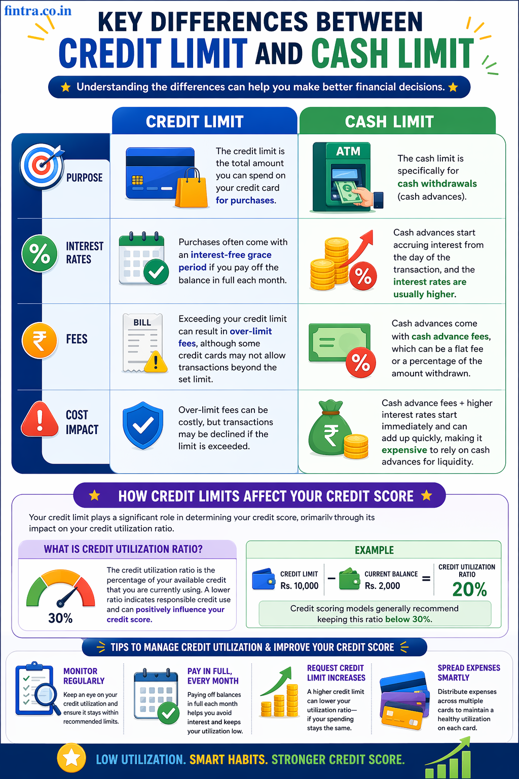 credit limit and cash limit difference and how they affect credit score